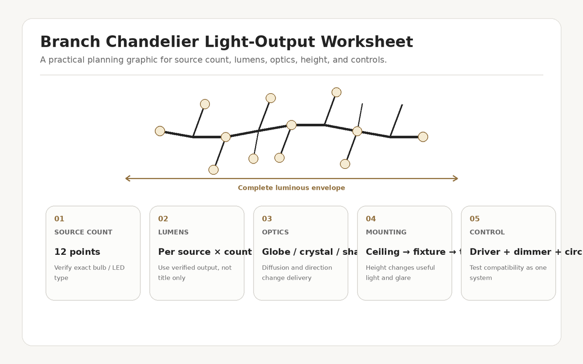 Branch chandelier light-output worksheet with source count, lumens, optics, height, and controls.