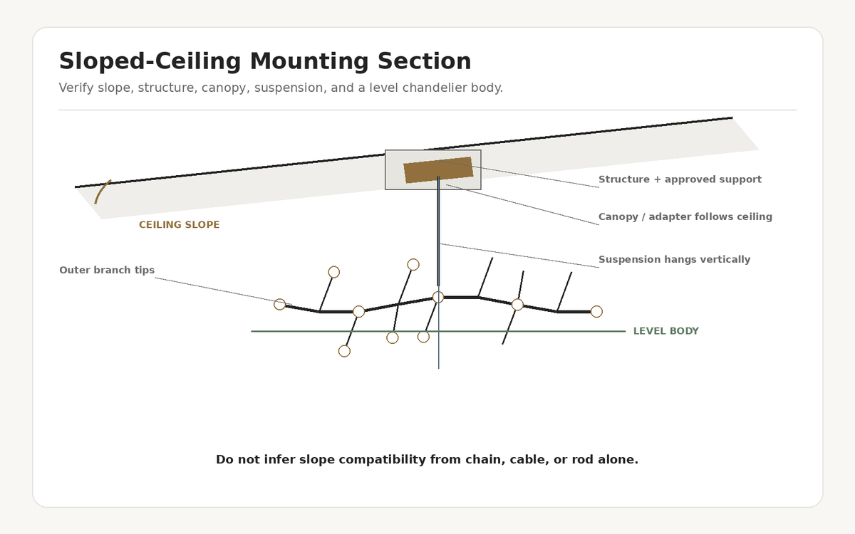 Branch chandelier sloped-ceiling section with canopy, support, suspension, and level body.